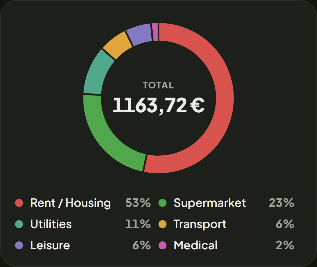 The month's analysis by category.