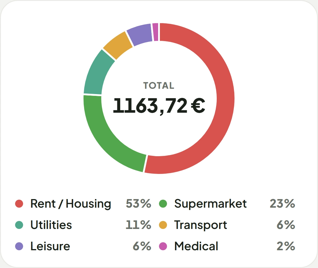 The month's analysis by category.