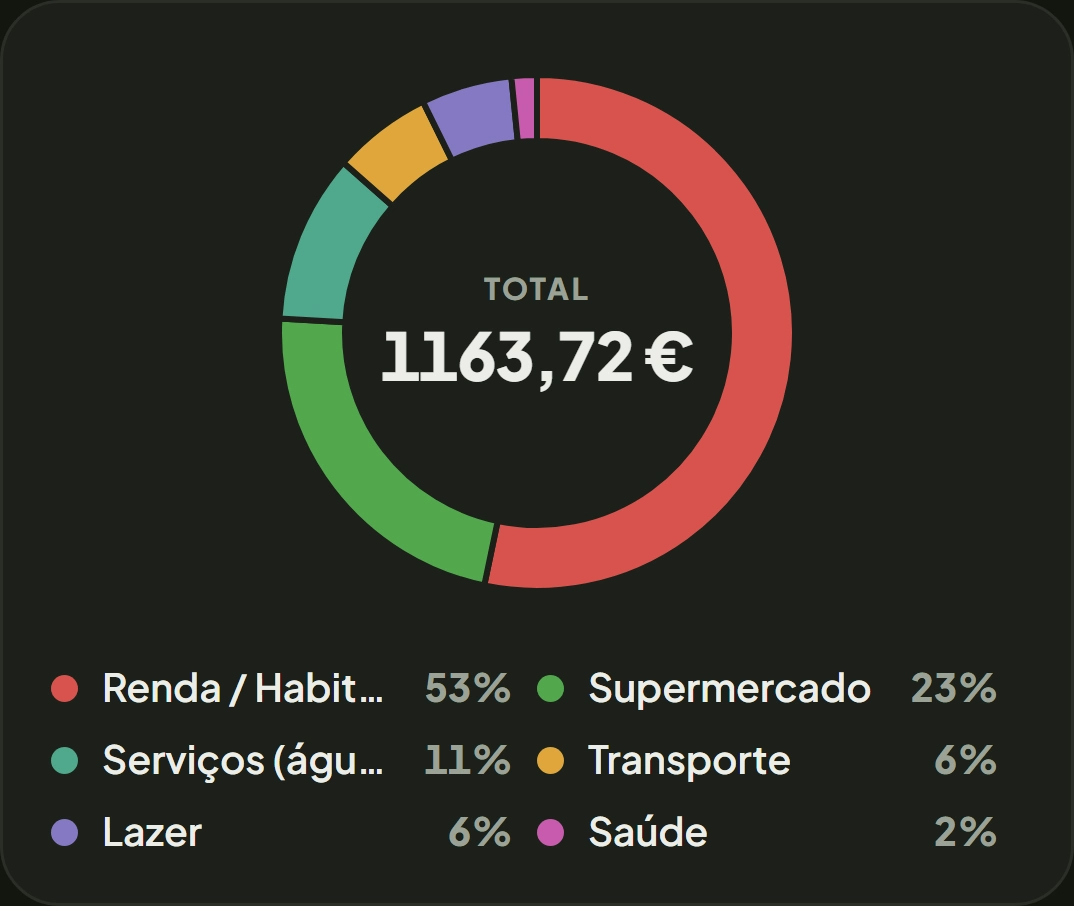A análise do mês por categoria.