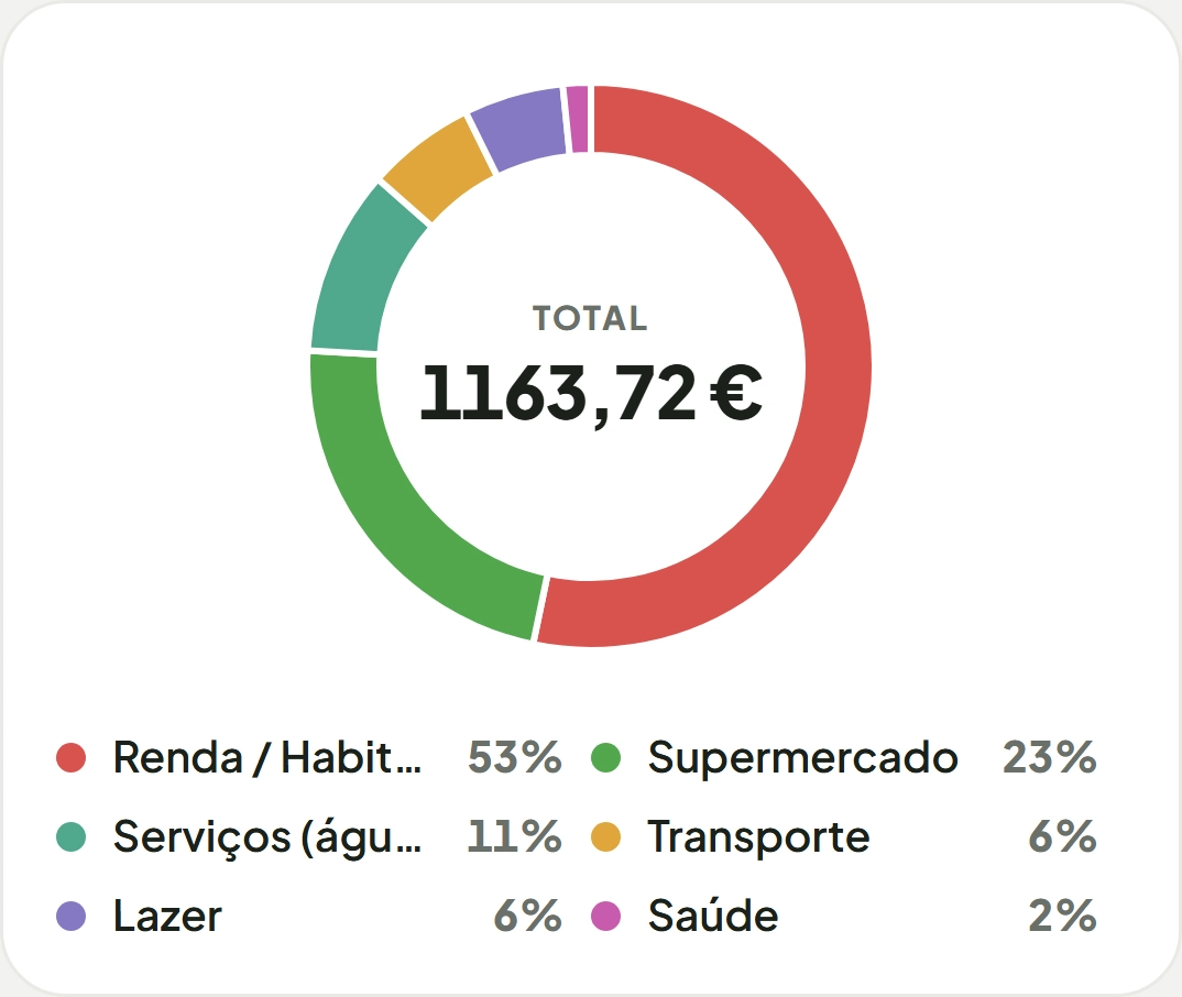 A análise do mês por categoria.