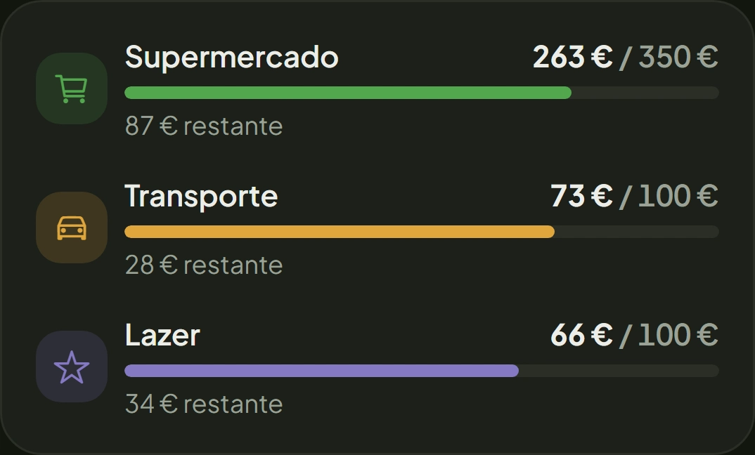Limites por categoria: supermercado 263 de 350 €, transporte 73 de 100 €, lazer 66 de 100 €.