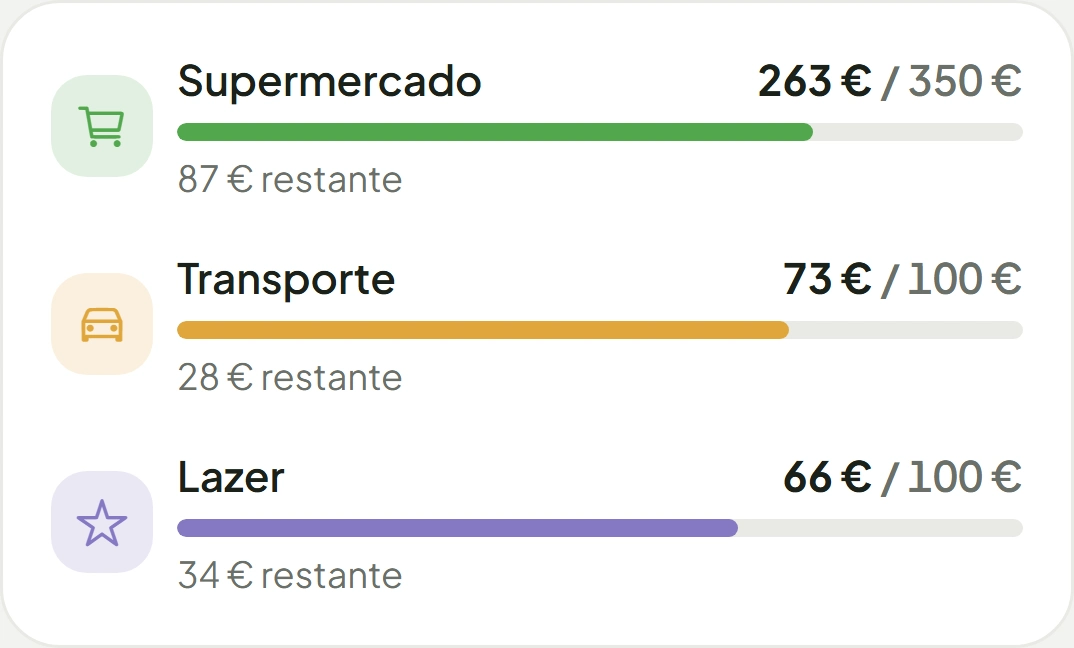 Limites por categoria: supermercado 263 de 350 €, transporte 73 de 100 €, lazer 66 de 100 €.