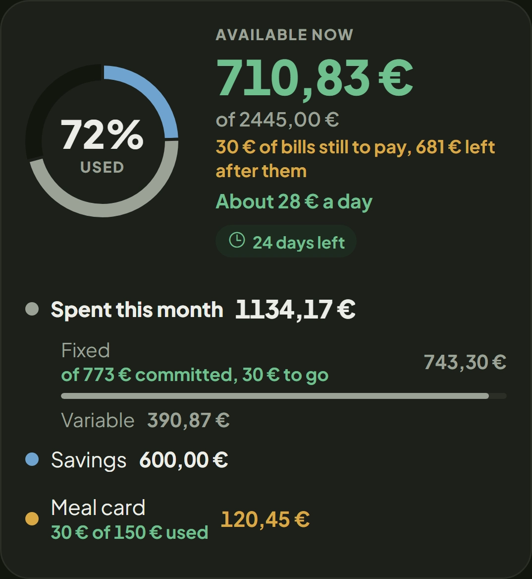 The Overview: €710.83 available of €2,445, 72% used.