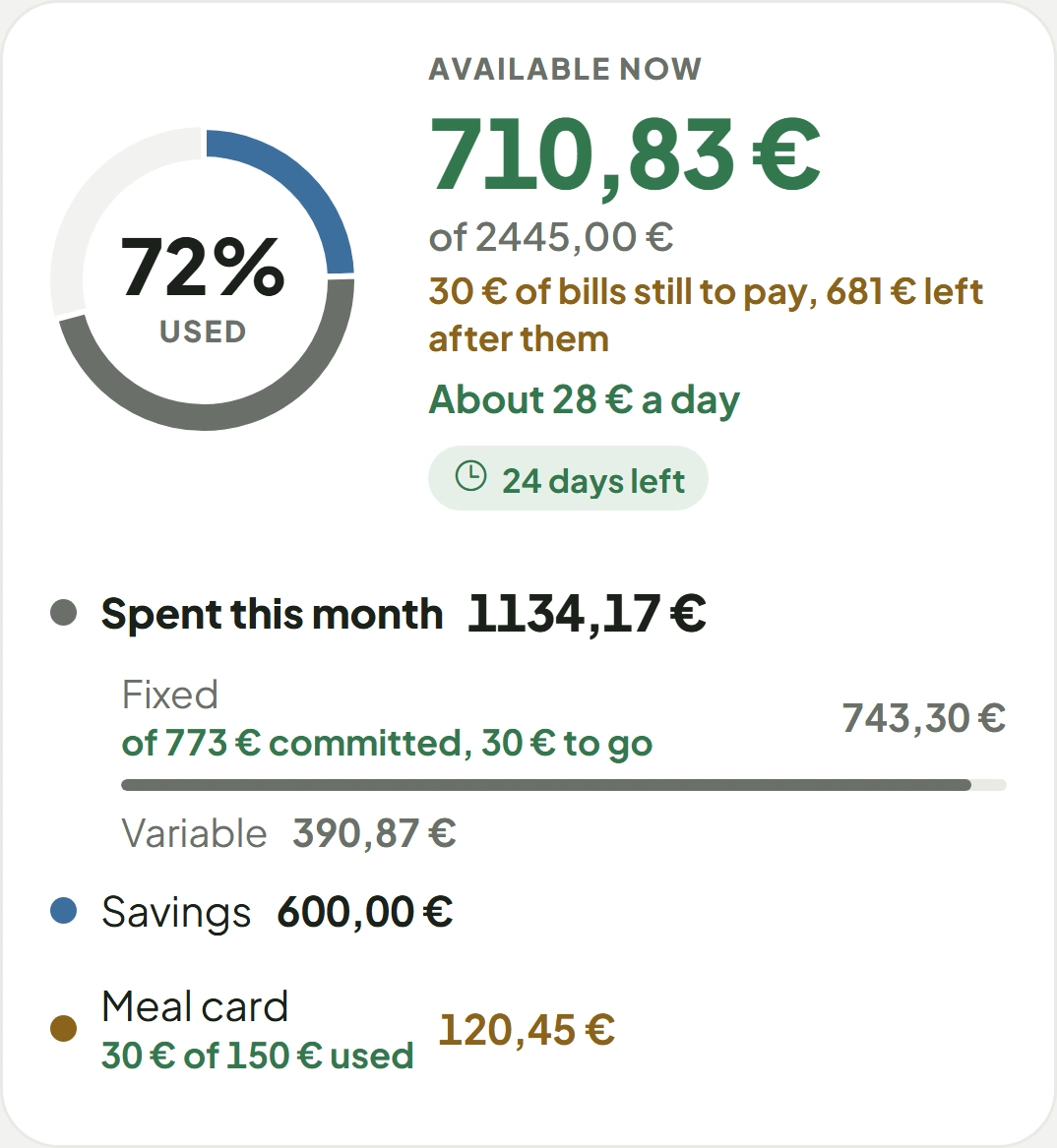 The Overview: €710.83 available of €2,445, 72% used.
