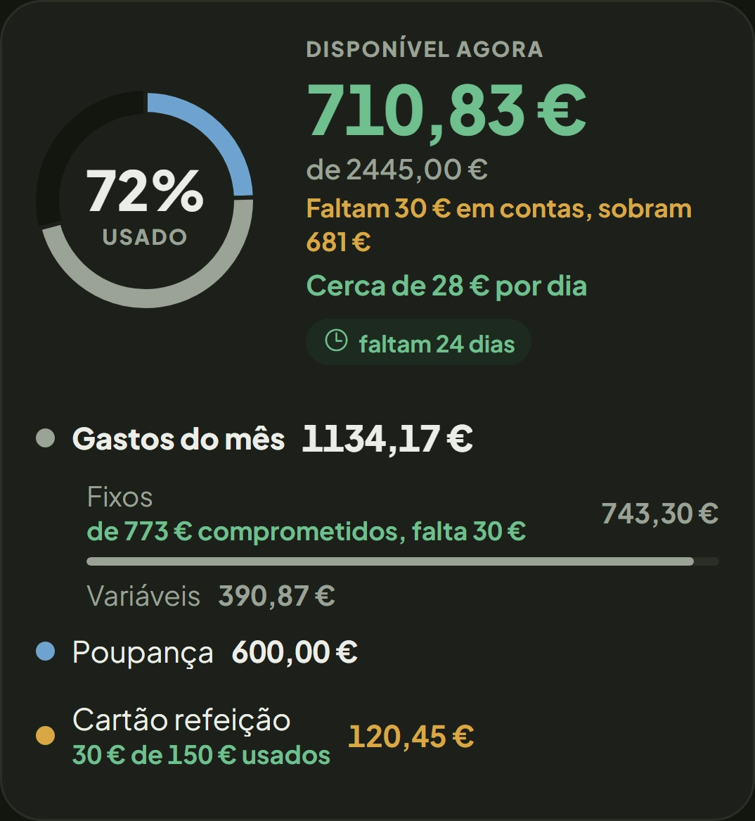 O Resumo: 710,83 € disponíveis de 2445 €, 72% usado.