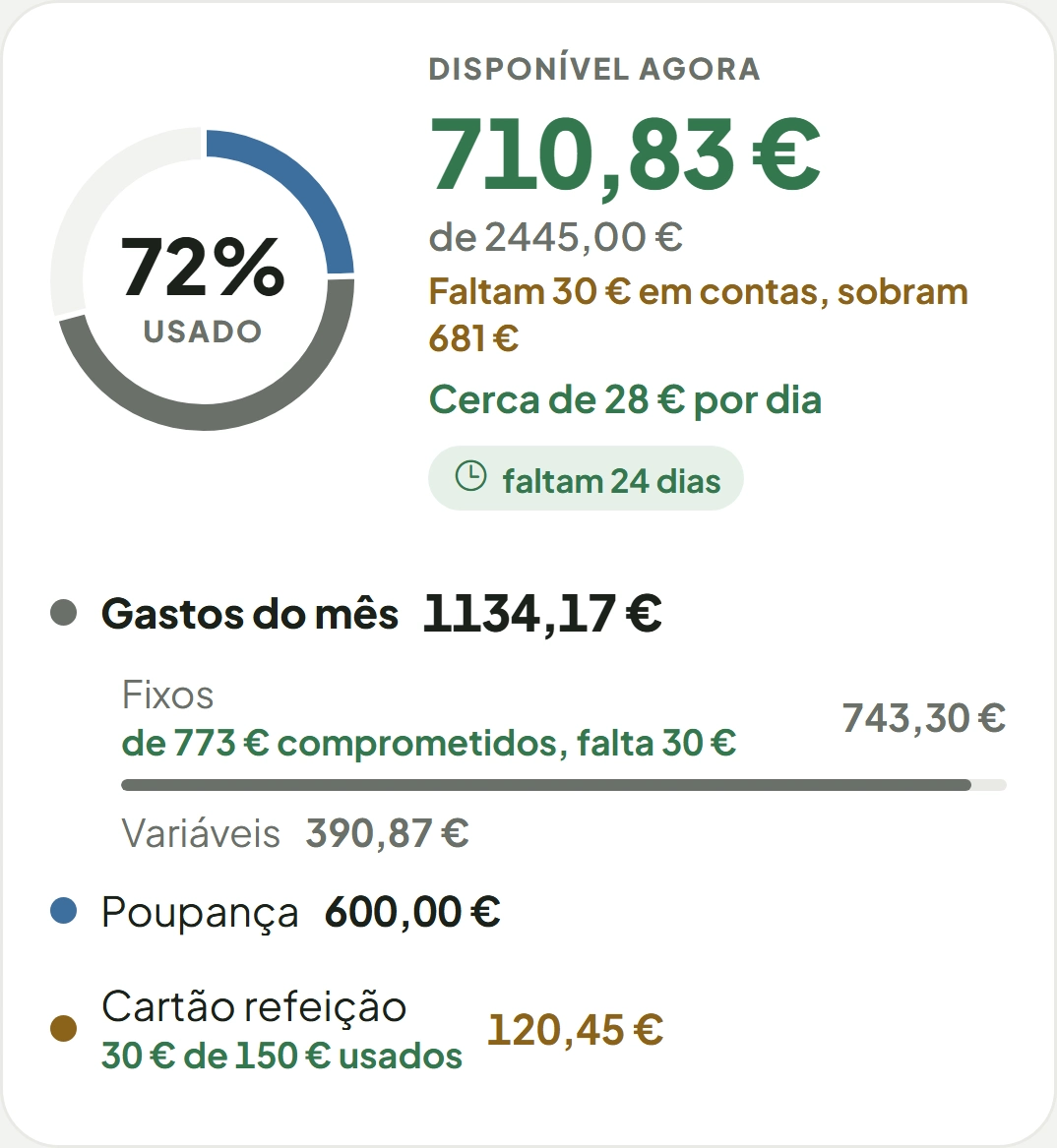 O Resumo: 710,83 € disponíveis de 2445 €, 72% usado.